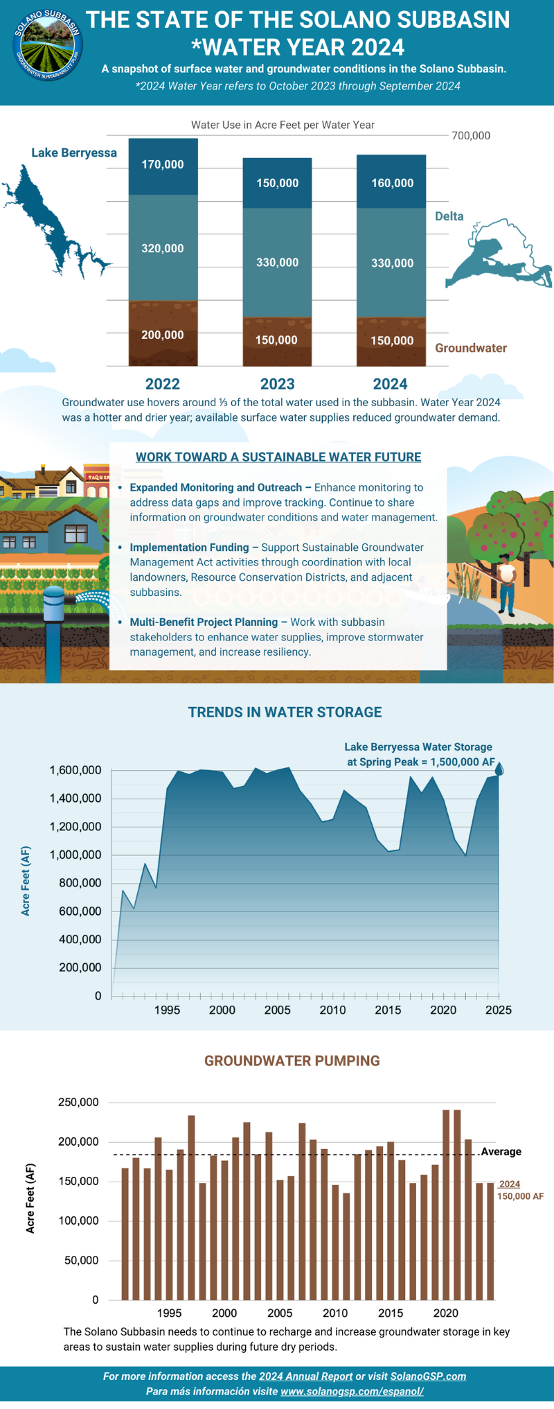 infographics and charts