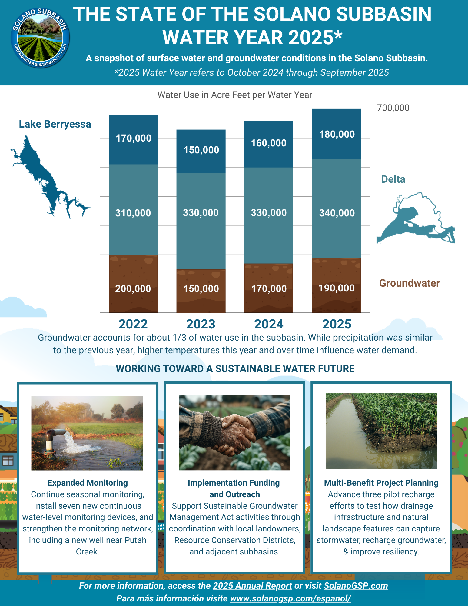 infographics and charts